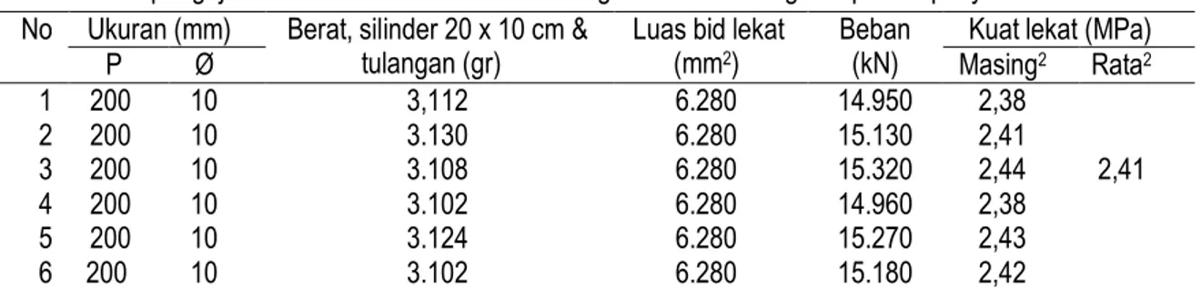 Tabel 9. Hasil pengujian kuat lekat antara bambu betung dan mortar dengan lapisan epoxy resin  No  Ukuran (mm)  Berat, silinder 20 x 10 cm &amp; 