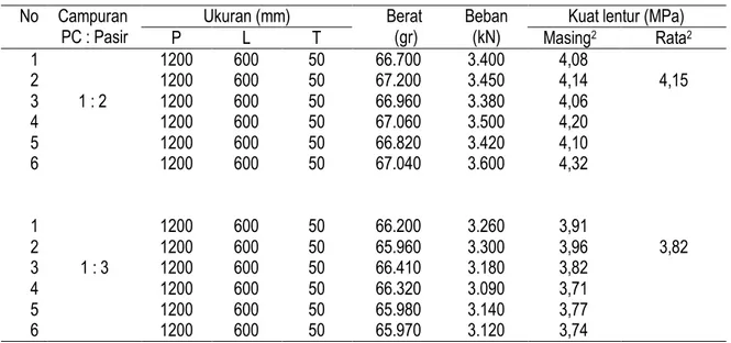 Tabel 8.  Hasil pengujian kuat lentur panel bambu semen  No  Campuran 