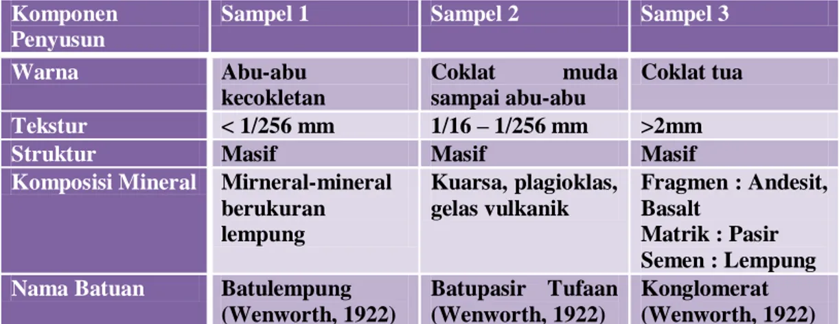 Tabel 1. Deskripsi Petrologi Singkapan di Sungai Tohupo 