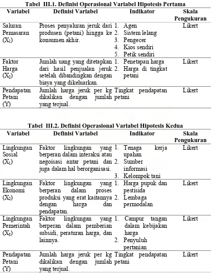 Tabel  III.1. Definisi Operasional Variabel Hipotesis Pertama Variabel 