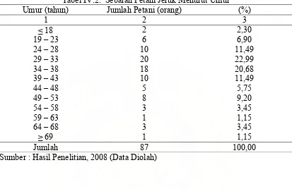 Tabel IV.2.  Sebaran Petani Jeruk Menurut Umur 