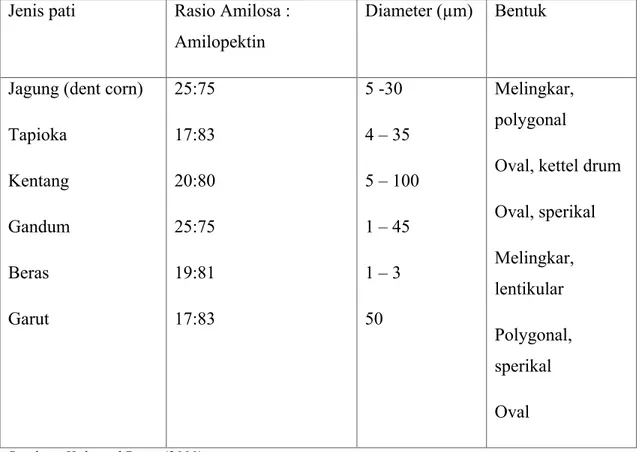 Tabel 5.3. Perbandingan Karakteristik Beberapa Jenis Pati Jenis pati  Rasio Amilosa : 