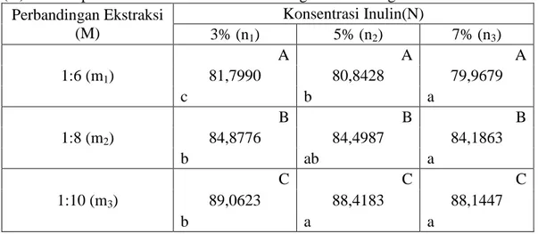 Tabel 15. Pengaruh Interaksi Perbandingan Ekstraksi (M) dan Konsentrasi Inulin  (N) Terhadap Kadar Air Minuman Sari Kacang Koro Pedang 