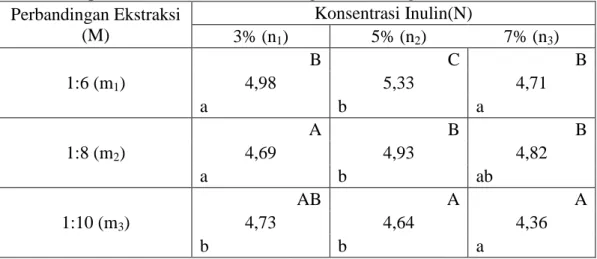 Tabel 16. Pengaruh Interaksi Perbandingan Ekstraksi (M) dan Konsentrasi Inulin  (N) Terhadap Warna Minuman Sari Kacang Koro Pedang 