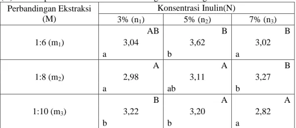 Tabel 17. Pengaruh Interaksi Perbandingan Ekstraksi (M) dan Konsentrasi Inulin  (N) Terhadap Aroma Minuman Sari Kacang Koro Pedang 