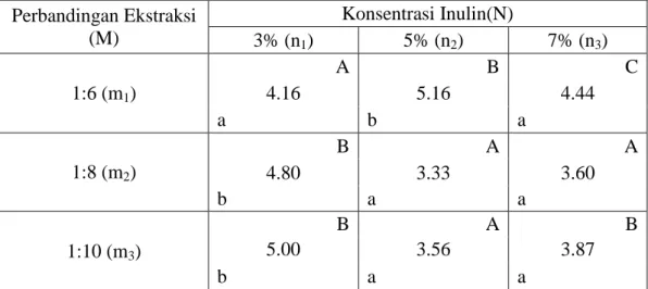 Tabel 18. Pengaruh Interaksi Perbandingan Ekstraksi (M) dan Konsentrasi Inulin  (N) Terhadap Rasa Minuman Sari Kacang Koro Pedang 