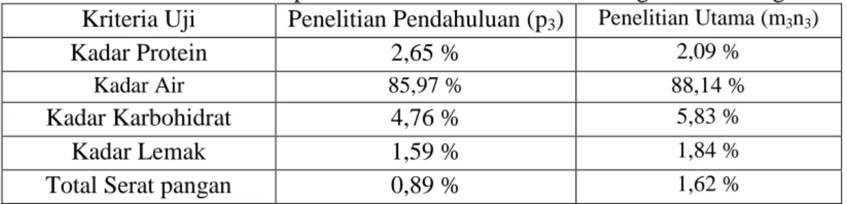 Tabel 20. Analisis Komposisi Kimia Minuman Sari Kacang Koro Pedang  Kriteria Uji   Penelitian Pendahuluan (p 3 )   Penelitian Utama (m 3 n 3 ) 