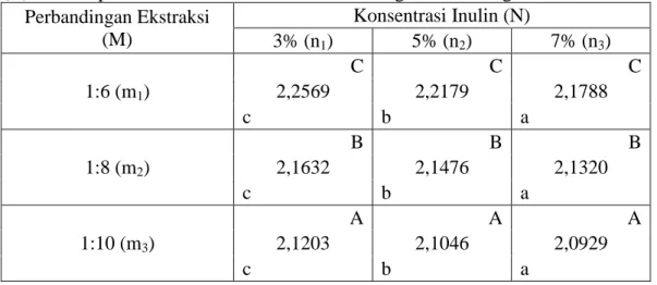 Tabel 14. Pengaruh Interaksi Perbandingan Ekstraksi (M) dan Konsentrasi Inulin  (N) Terhadap Kadar Protein Minuman Sari Kacang Koro Pedang 