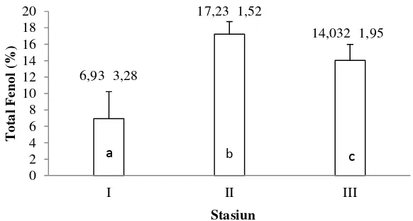 Gambar 6 Kandungan total fenol ekstrak metanol daun lamun pada tiap    stasiun pengamatan (Huruf yang berbeda menunjukkan perbedaan yang nyata pada p<0,05) 
