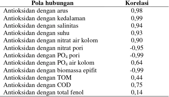 Tabel 8 Hubungan aktivitas antioksidan dengan faktor abiotik dan biotik perairan serta total fenol 