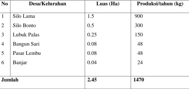 Tabel 2. Luas Produksi Asam Glugur di Kecamatan Air Joman  