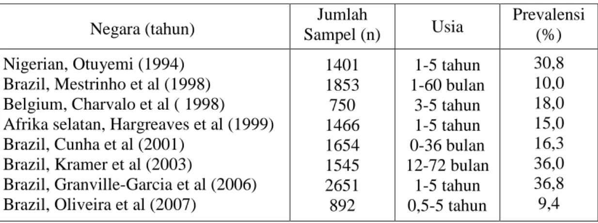 Tabel 2. Distribusi jenis trauma gigi sulung dari penelitian Cunha et al (cit  Avsar dan  Topaloglu) 3     Jenis Trauma  Usia ( bulan )  Total  n (%) 6 – 12  n (%)  13 – 24 n (%)  25 – 36 n (%)  Trauma pada jaringan keras  