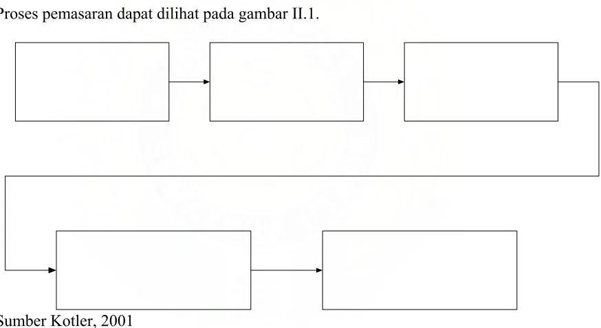 Gambar II.1. Proses Pemasaran 