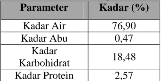 Tabel 1. Hasil Analisis Karakteristik  Umbi Gadung  Parameter  Kadar (%)  Kadar Air  76,90  Kadar Abu  0,47  Kadar  Karbohidrat  18,48  Kadar Protein  2,57 