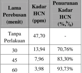 Tabel 3. Pengaruh Perebusan  Terhadap Kadar Karbohidrat Umbi 
