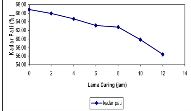 Gambar  4.  Perubahan  kadar  pati  tepung  gadung  akibat  perlakuan  lama  kyuring  pada suhu 50ºC 