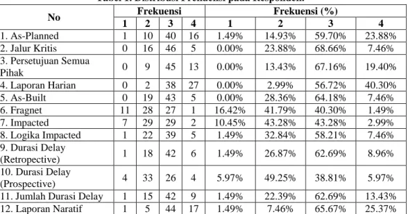 Tabel 1. Distribusi Frekuensi pada Responden. 