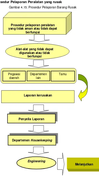 Gambar 4.15: Prosedur Pelaporan Barang Rusak 