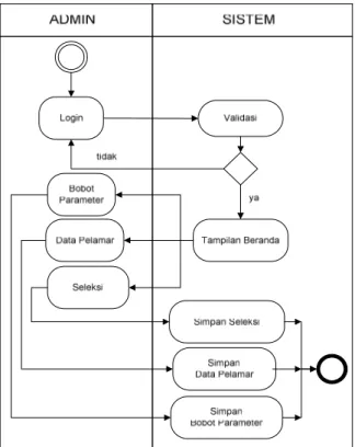 Gambar 3.6 Use case diagram pengolahan data  4.3  Sequence Diagram 