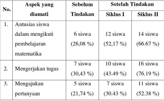 Tabel 4.1 Data Peningkatan Minat Belajar Siswa 