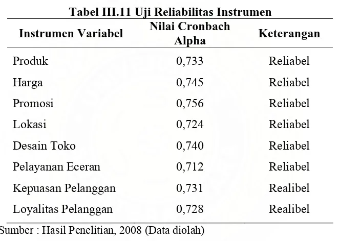 Tabel III.11 Uji Reliabilitas Instrumen Nilai Cronbach 