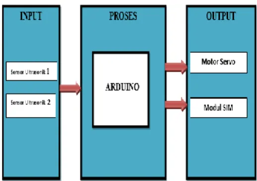 Gambar 4.2 Diagram Blok Sistem  Gambar diatas merupakan  diagram blok sistem : 
