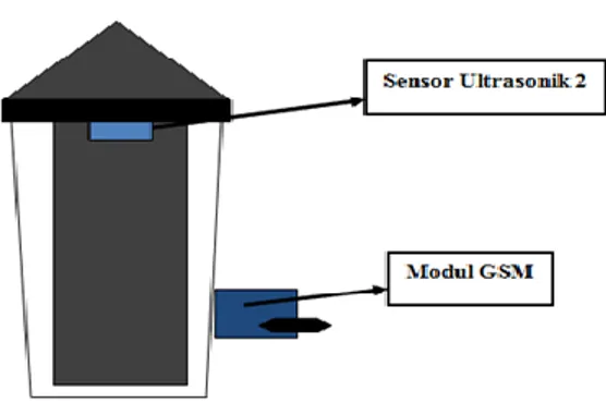 Gambar  diatas  Merupakan  Sensor  Ultrasonik  1  mendekteksi  kedatangan  objek  atau  orang  yang  akan  membuang  sampah  dengan  jarak  ≤15  cm