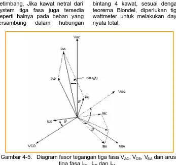 Gambar 4-5. Diagram fasor tegangan tiga fasa VAC, VCB, VBA dan arus tiga fasa I, I dan I.