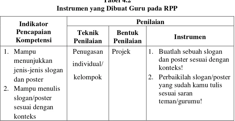 Tabel 4.2 Instrumen yang Dibuat Guru pada RPP 