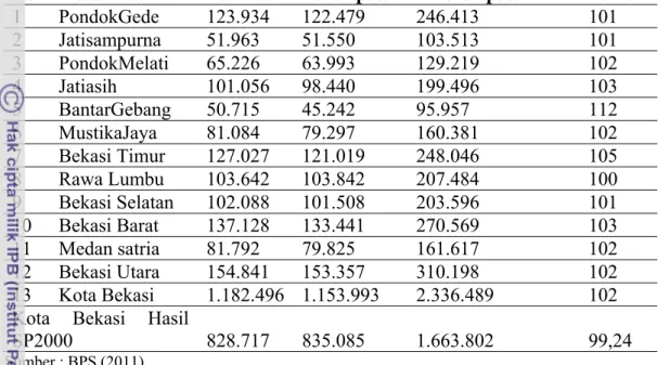 Tabel 3. Jumlah Penduduk menurut Kecamatan dan Jenis Kelamin di Kota  Bekasi. 