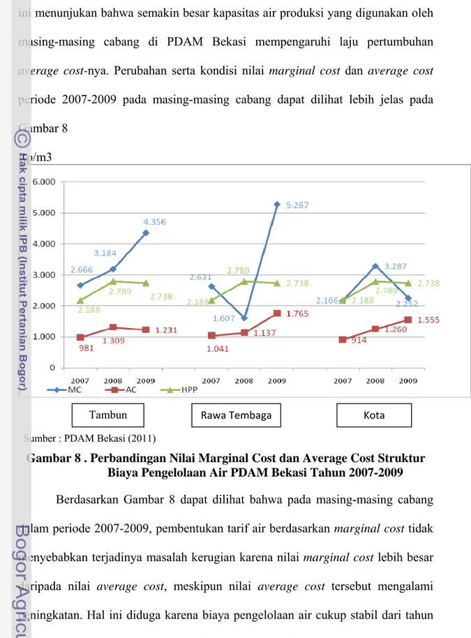 Gambar 8 . Perbandingan Nilai Marginal Cost dan Average Cost Struktur  Biaya Pengelolaan Air PDAM Bekasi Tahun 2007-2009  Berdasarkan Gambar 8 dapat dilihat bahwa pada masing-masing cabang  dalam periode 2007-2009, pembentukan tarif air berdasarkan margina