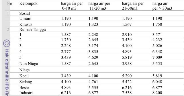 Tabel 18. Tarif Air Minum PDAM Bekasi Berdasarkan Konsumsi Pemakaian   No  Kelompok  harga air per  harga air per  harga air per  harga air  
