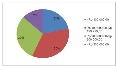 Gambar 7. Sebaran Responden Menurut Tingkat Pendapatan  5.4.5  Rata-rata Pengeluaran Air Setiap Bulan 