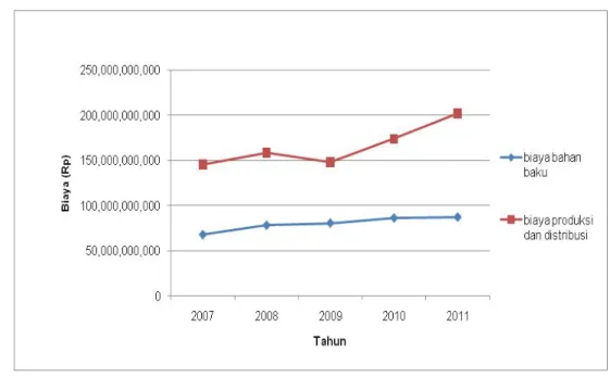 Gambar 9. Pengeluaran Biaya Langsung PDAM PT Aetra Jakarta  Tahun 2007-2011 