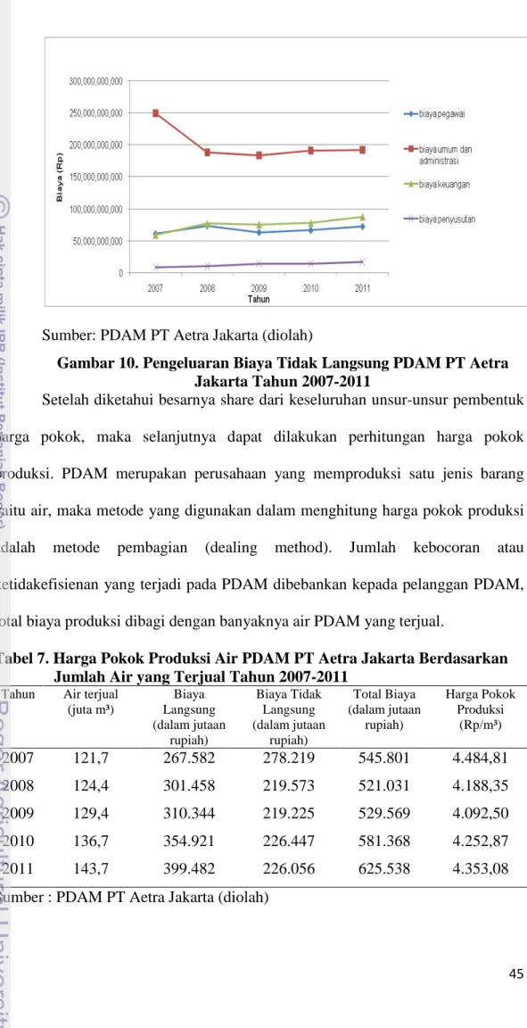 Gambar 10. Pengeluaran Biaya Tidak Langsung PDAM PT Aetra  Jakarta Tahun 2007-2011 