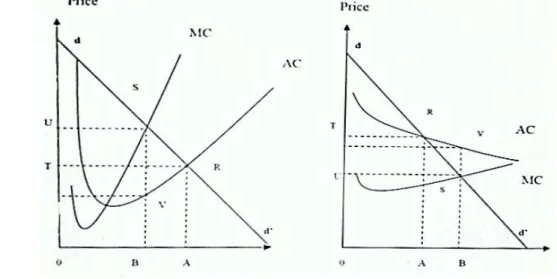 Gambar  2(a)  menggambarkan  sebuah  solusi  pada  selang  average  cost  yang  mengalami  kenaikan  dengan  dd’  adalah  kurva  permintaan  agregat