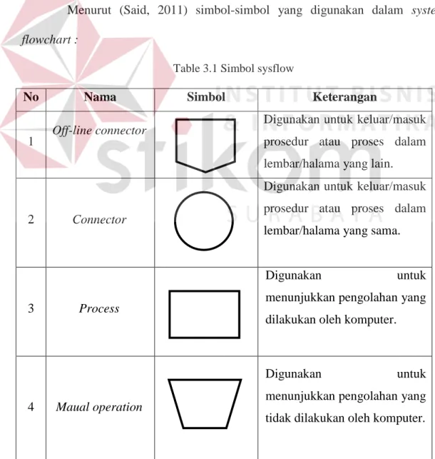 Table 3.1 Simbol sysflow 