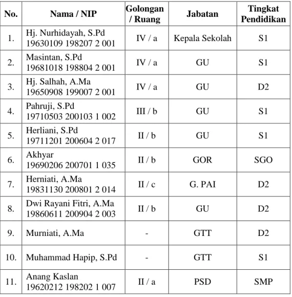 Tabel 4.1.  Keadaan Guru Sekolah Dasar Negeri Kaliukan 1 Kecamatan  Astambul Kabupaten Banjar Tahun Pelajaran 2011 / 2012  No