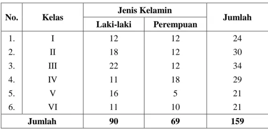 Tabel 4.2.  Keadaan Siswa Sekolah Dasar Negeri Kaliukan 1 Kecamatan  Astambul Kab. Banjar Tahun Pelajaran 2011 / 2012 