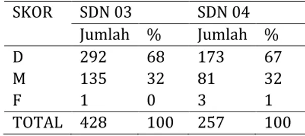 Tabel 1. Distribusi gigi berdasarkan masing-masing indeks DMF-T  SKOR  SDN 03  SDN 04  Jumlah  %  Jumlah   %  D  292  68  173  67  M  135  32  81  32  F  1  0  3  1  TOTAL  428  100  257  100  Hasil  pemeriksaan  DMF-T  pada 