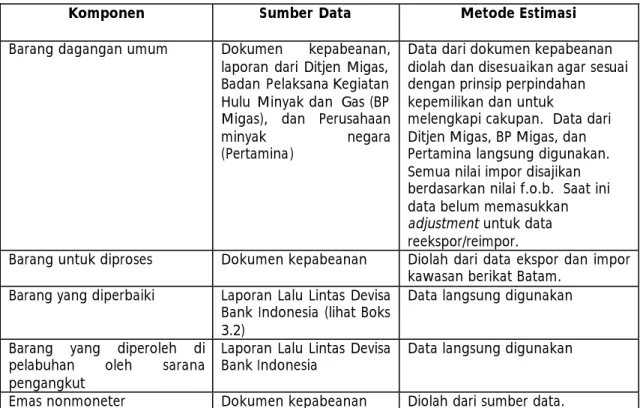 Tabel 3.1  Ringkasan Sumber dan Metode Pencatatan Transaksi Barang  dalam  NPI 