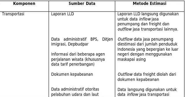 Tabel 4.1  Ringkasan Sumber dan Metode Pencatatan Transaksi Jasa 