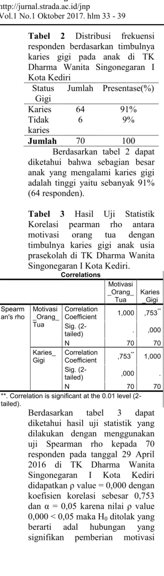 Tabel  3  Hasil  Uji  Statistik  Korelasi  pearman  rho  antara  motivasi  orang  tua  dengan  timbulnya  karies  gigi  anak  usia  prasekolah  di  TK  Dharma  Wanita  Singonegaran I Kota Kediri