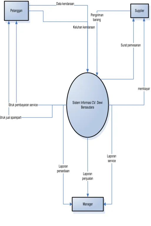 Gambar 2 – Data Flow Diagram 