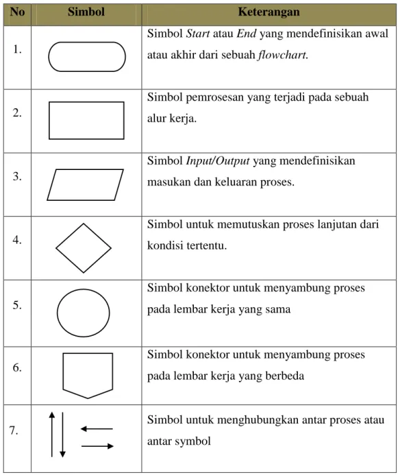 Tabel 2.3 Simbol-simbol Flowchart 