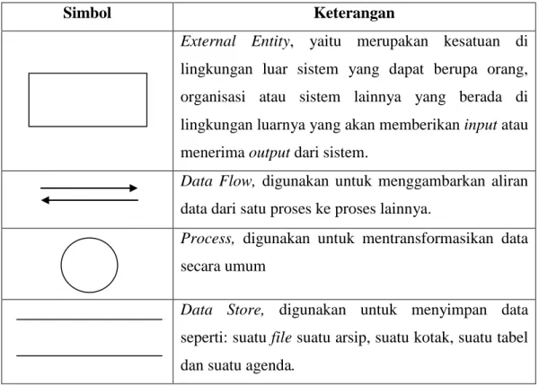 Tabel 2.3 Simbol- Simbol Data Flow Diagram Yourdan &amp; De Marco 