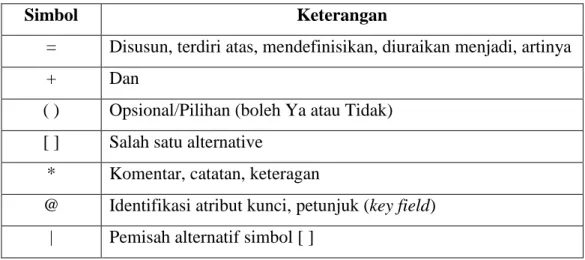 Tabel 2.6 Simbol-simbol Kamus Data (Data Dictionary) 