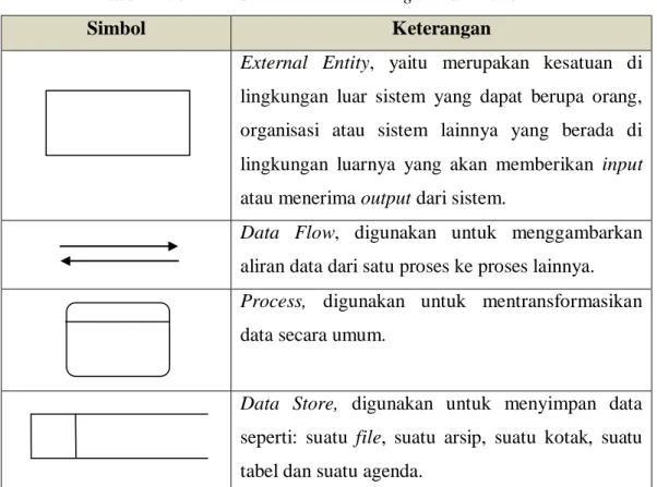 Tabel 2.3. Simbol- Simbol Data Flow Diagram 
