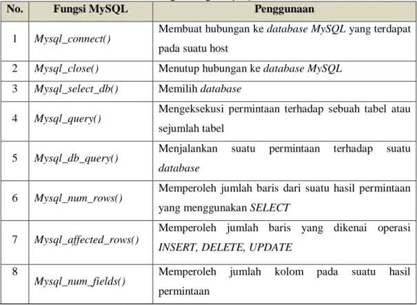 Tabel 2.10. Fungsi-fungsi MySQL dalam PHP 