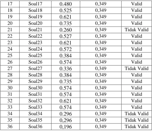 Tabel 4.6 menunjukkan bahwa dari 36 soal uji instrumen terdapat 7  butir  soal  yang  tidak  valid